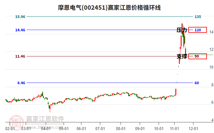 002451摩恩電氣江恩價格循環(huán)線工具