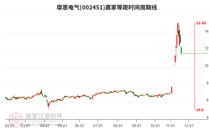002451摩恩電氣等距時間周期線工具