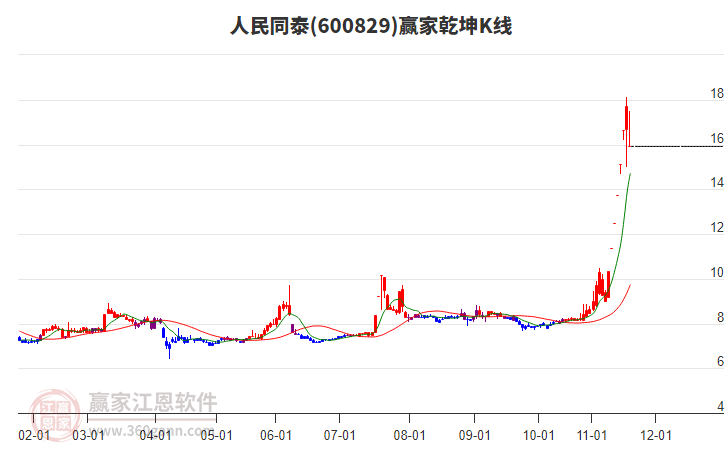 600829人民同泰贏家乾坤K線工具