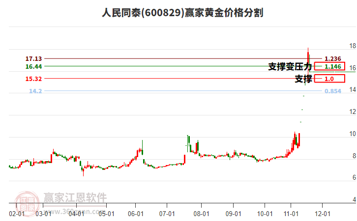 600829人民同泰黃金價格分割工具
