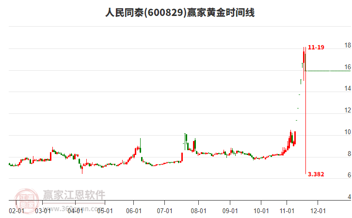 600829人民同泰黃金時間周期線工具