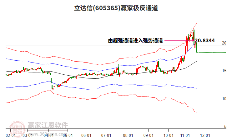 605365立達信贏家極反通道工具
