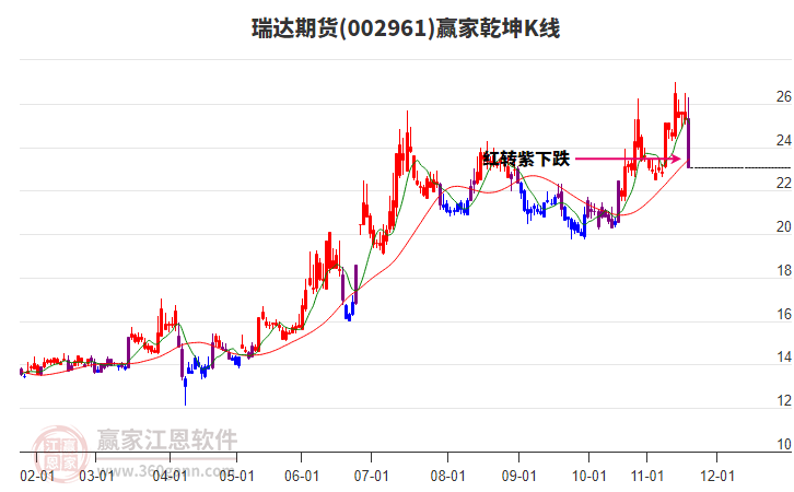 002961瑞達(dá)期貨贏家乾坤K線工具 002961瑞達(dá)期貨贏家乾坤K線工具