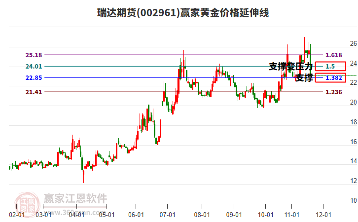 002961瑞達(dá)期貨黃金價(jià)格延伸線工具 002961瑞達(dá)期貨黃金價(jià)格延伸線工具