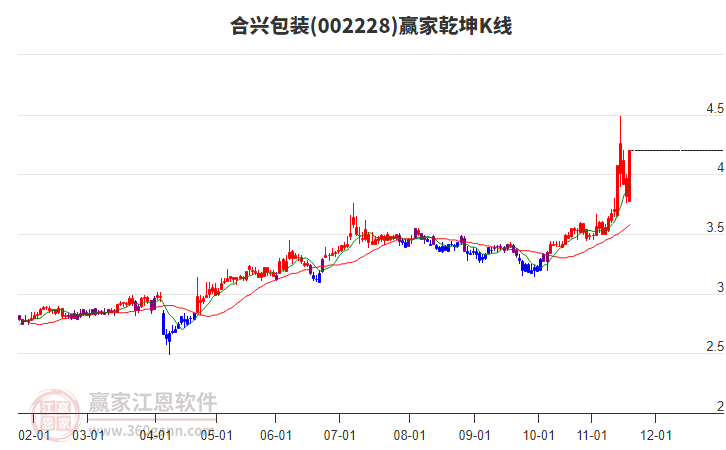 002228合興包裝贏家乾坤K線工具