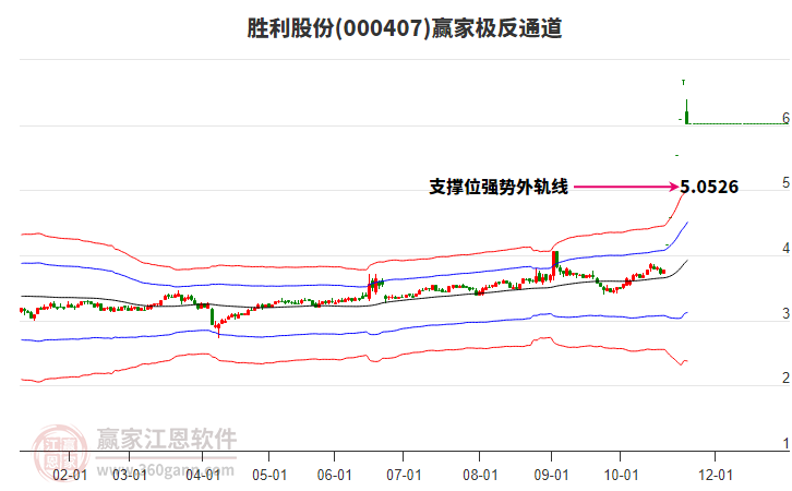 000407勝利股份贏家極反通道工具