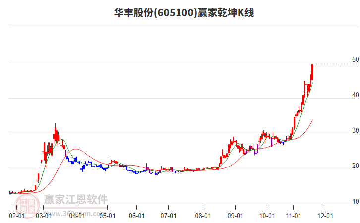 605100華豐股份贏家乾坤K線工具