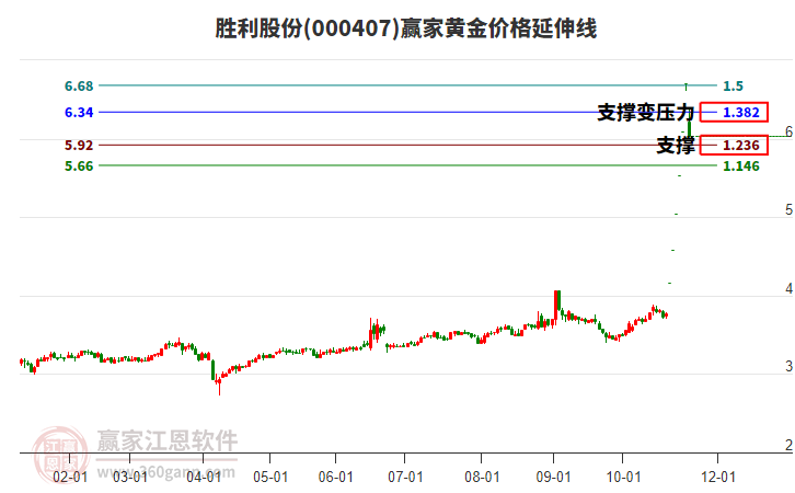 000407勝利股份黃金價格延伸線工具