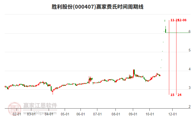 000407勝利股份費氏時間周期線工具