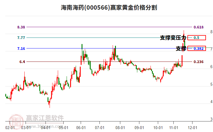 000566海南海藥黃金價格分割工具 000566海南海藥黃金價格分割工具