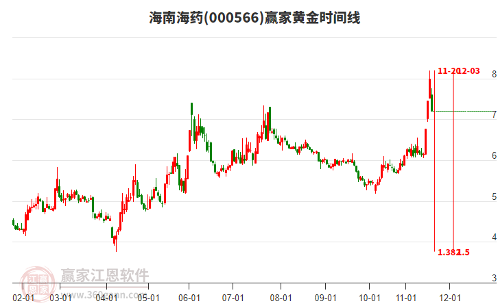 000566海南海藥黃金時間周期線工具 000566海南海藥黃金時間周期線工具