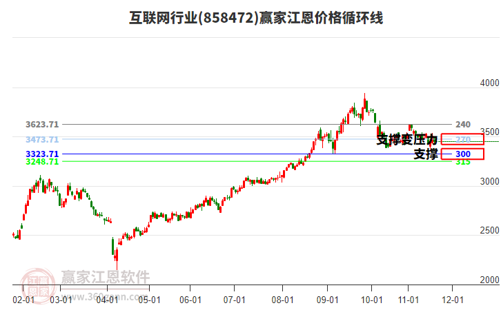 互聯(lián)網(wǎng)行業(yè)江恩價(jià)格循環(huán)線工具