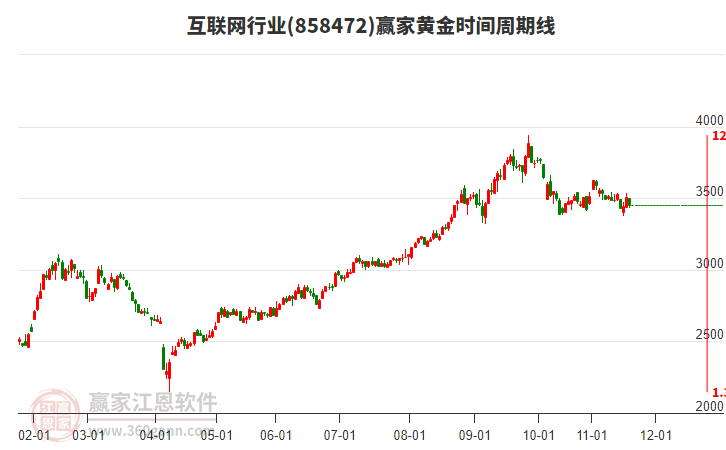互聯(lián)網(wǎng)行業(yè)黃金時(shí)間周期線工具