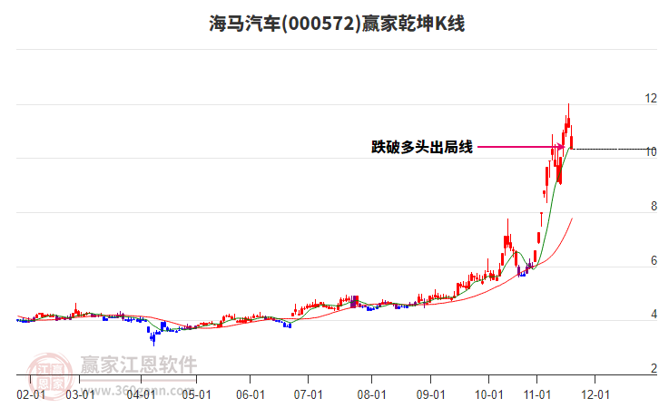 000572海馬汽車贏家乾坤K線工具 000572海馬汽車贏家乾坤K線工具