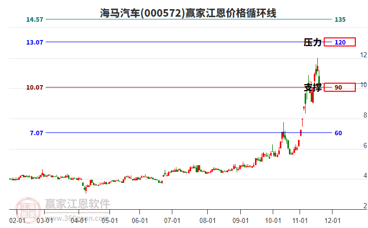 000572海馬汽車江恩價格循環(huán)線工具