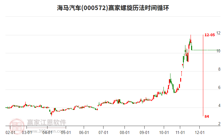 000572海馬汽車螺旋歷法時間循環(huán)工具
