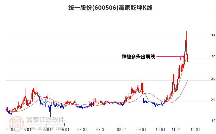 600506統(tǒng)一股份贏家乾坤K線工具