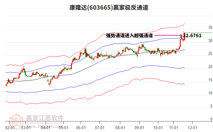 603665康隆達贏家極反通道工具