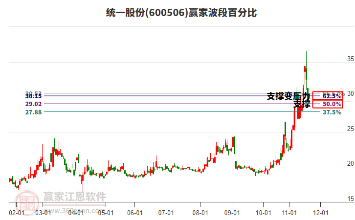 600506統(tǒng)一股份波段百分比工具