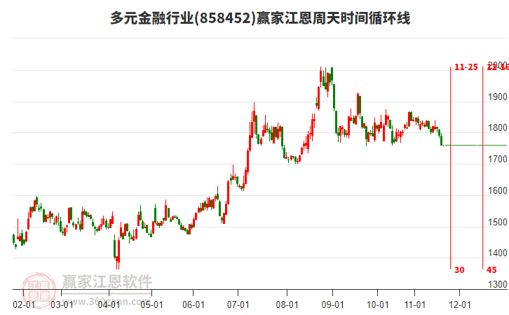 多元金融行業(yè)江恩周天時(shí)間循環(huán)線工具 多元金融行業(yè)江恩周天時(shí)間循環(huán)線工具