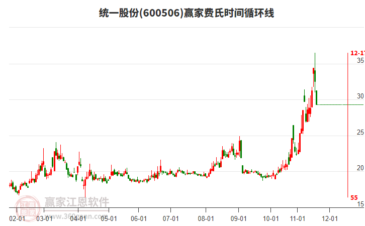 600506統(tǒng)一股份費(fèi)氏時(shí)間循環(huán)線工具