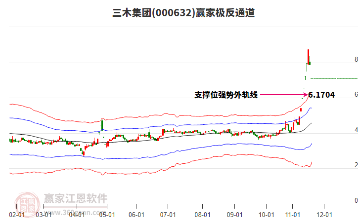 000632三木集團贏家極反通道工具 000632三木集團贏家極反通道工具