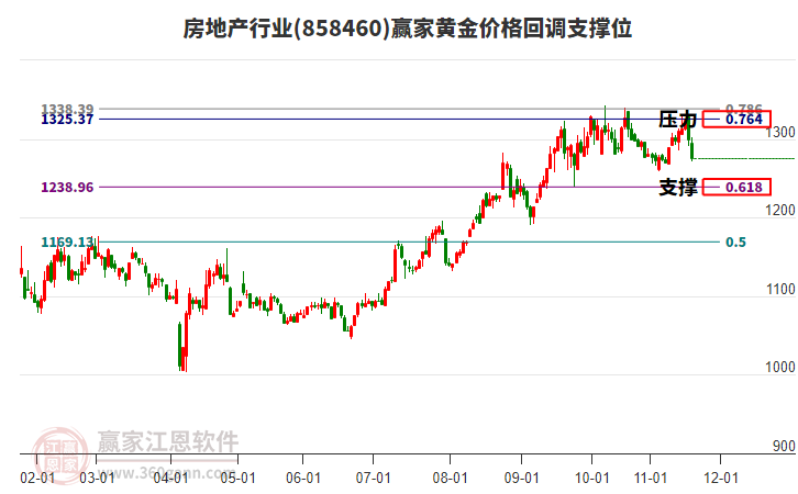 房地產行業(yè)黃金價格回調支撐位工具