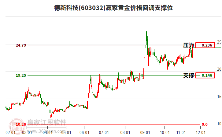 603032德新科技黃金價(jià)格回調(diào)支撐位工具