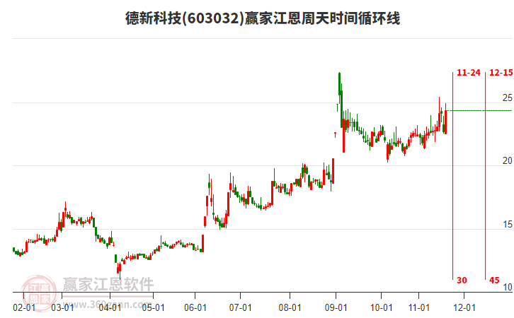 603032德新科技江恩周天時(shí)間循環(huán)線工具