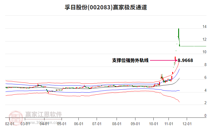002083孚日股份贏家極反通道工具 002083孚日股份贏家極反通道工具