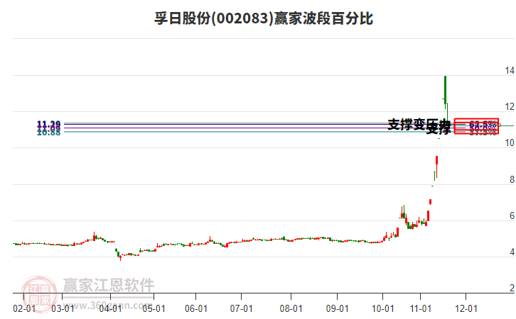 002083孚日股份波段百分比工具 002083孚日股份波段百分比工具