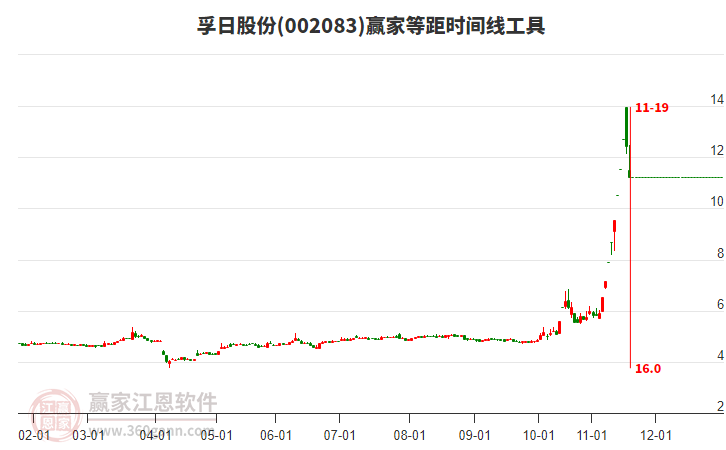 002083孚日股份等距時間周期線工具 002083孚日股份等距時間周期線工具