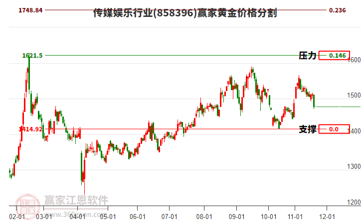 傳媒娛樂(lè)行業(yè)黃金價(jià)格分割工具