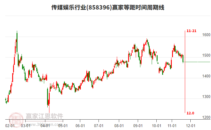 傳媒娛樂(lè)行業(yè)等距時(shí)間周期線工具