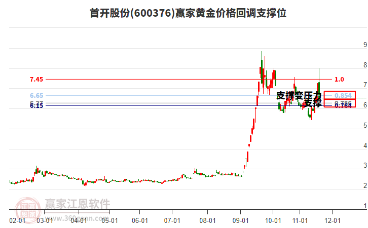600376首開股份黃金價(jià)格回調(diào)支撐位工具 600376首開股份黃金價(jià)格回調(diào)支撐位工具