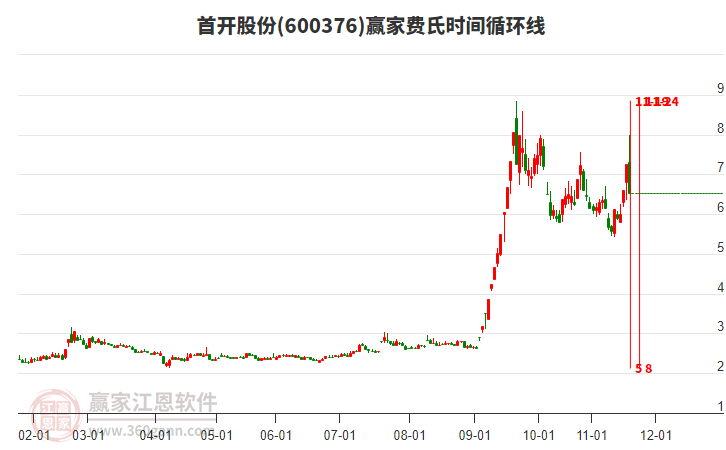 600376首開股份費(fèi)氏時(shí)間循環(huán)線工具 600376首開股份費(fèi)氏時(shí)間循環(huán)線工具