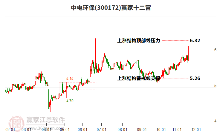 300172中電環(huán)保贏家十二宮工具