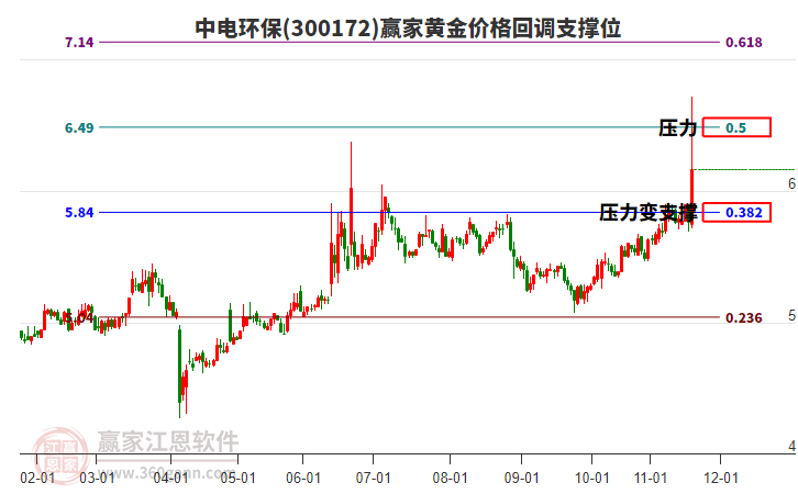 300172中電環(huán)保黃金價格回調(diào)支撐位工具