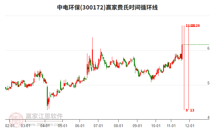 300172中電環(huán)保費(fèi)氏時間循環(huán)線工具