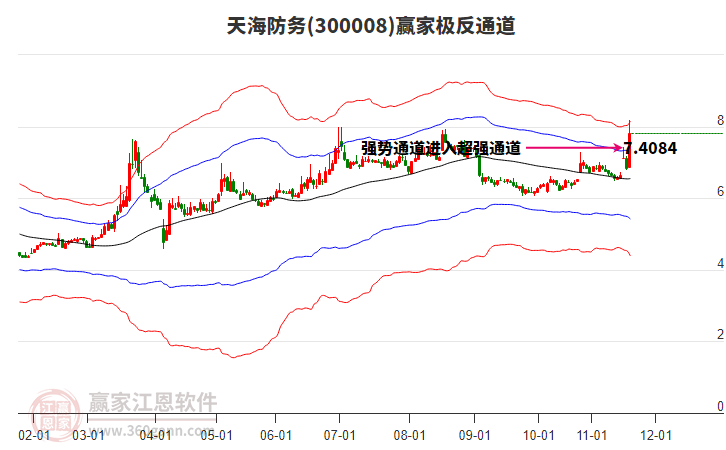 300008天海防務(wù)贏家極反通道工具