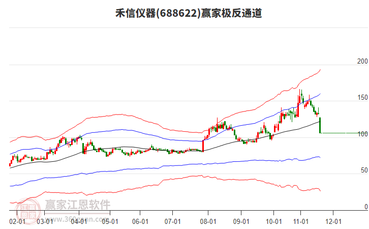 688622禾信儀器贏家極反通道工具