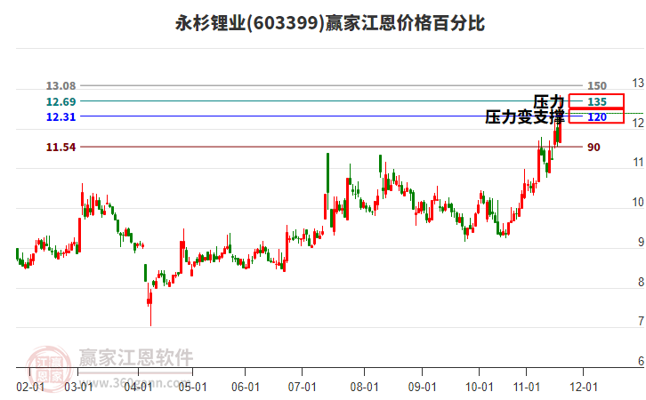 603399永杉鋰業(yè)江恩價(jià)格百分比工具