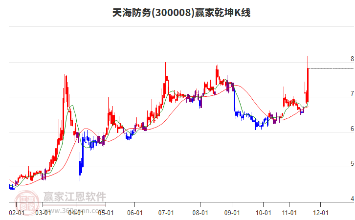 300008天海防務(wù)贏家乾坤K線工具