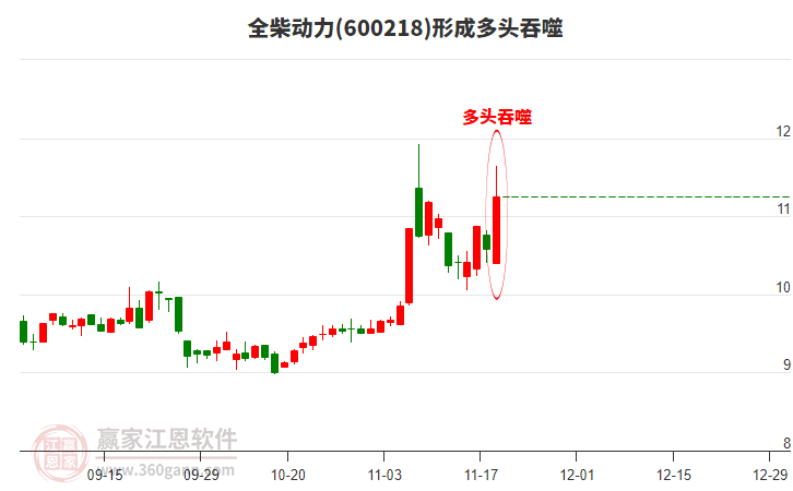 全柴動力(600218)形成多頭吞噬組合形態(tài) 全柴動力(600218)形成多頭吞噬組合形態(tài)
