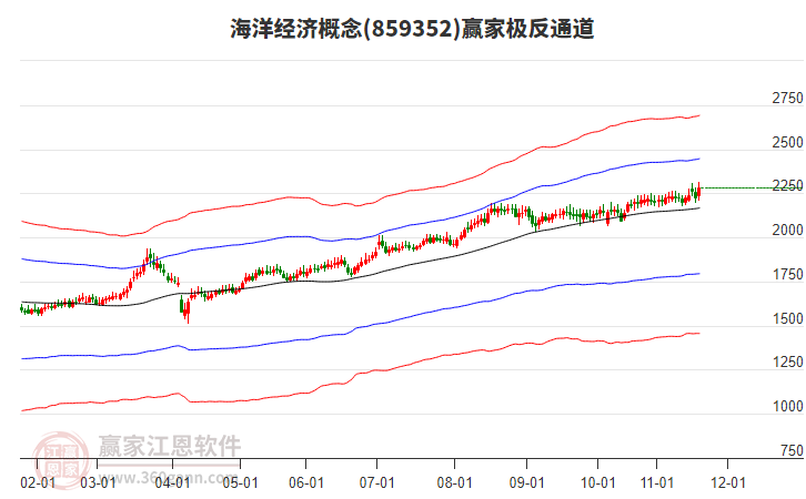 859352海洋經(jīng)濟(jì)贏家極反通道工具