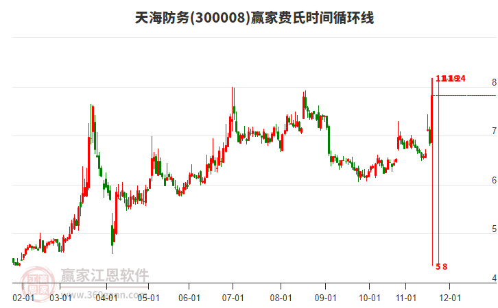 300008天海防務(wù)費氏時間循環(huán)線工具