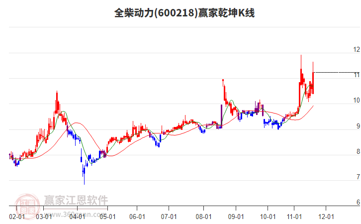 600218全柴動力贏家乾坤K線工具 600218全柴動力贏家乾坤K線工具