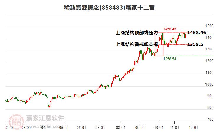 858483稀缺資源贏家十二宮工具