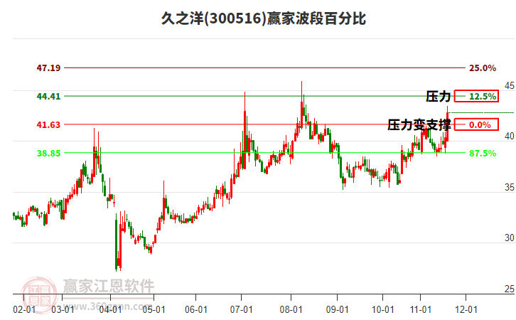 300516久之洋波段百分比工具
