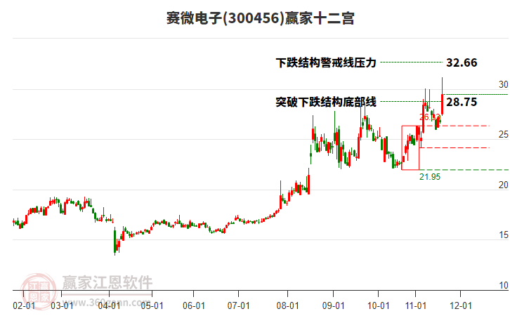 300456賽微電子贏家十二宮工具 300456賽微電子贏家十二宮工具